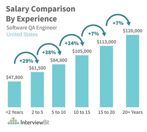 qa engineer salary|qa engineer average salary.